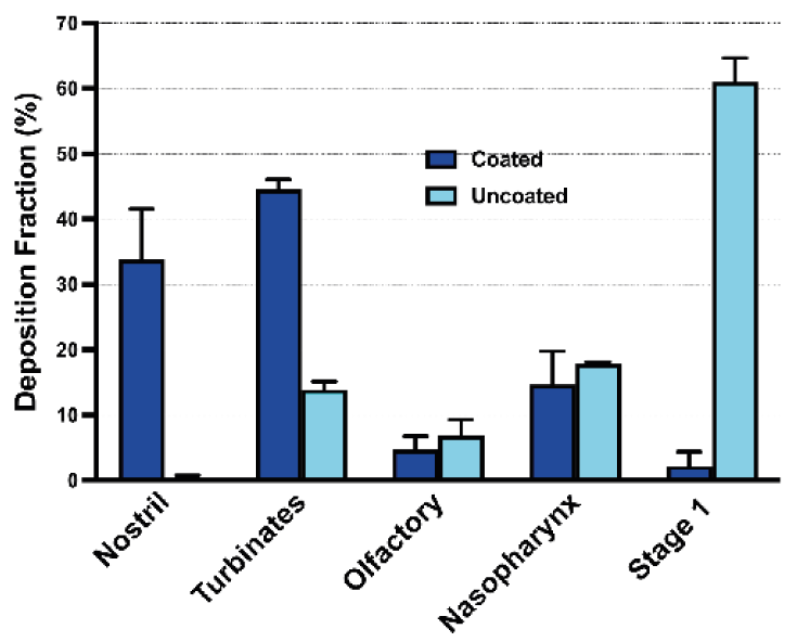 Sdd Particle Size And Deposition In The Nose And Lung