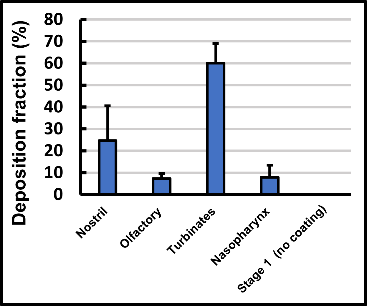 Nasal/Lung drug deposition of a spray dried powder delivered by an Aptar UniDose® device Nasal/Lung drug deposition of a spray dried powder delivered by an Aptar UniDose® device