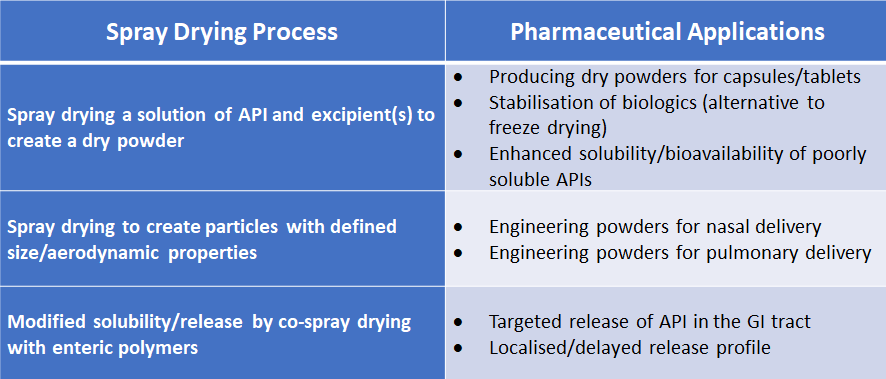 Pharmaceutical Spray Drying Product Characteristics