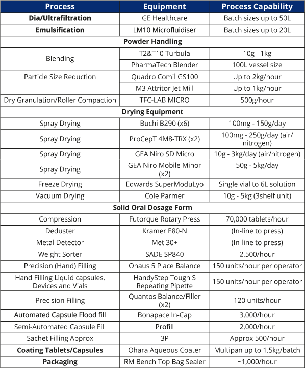 Technical Services Fact Sheet table