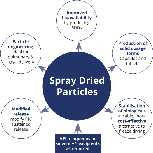 Spray Drying for Direct Compression of Pharmaceuticals - Pharma Excipients